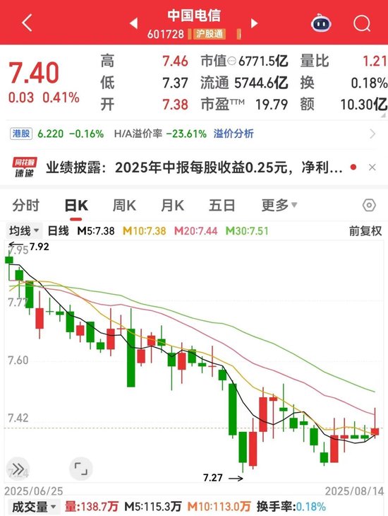 海洋经济大消息，融资客加仓多股！盈利超230亿元，601728公布半年报！