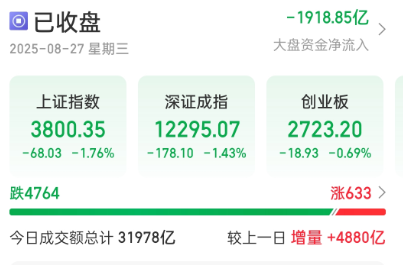 A股成交额再破3万亿元！午后突然异动，发生了什么？