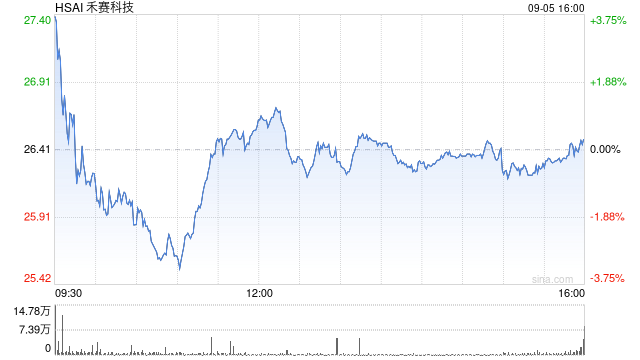 禾赛集团：启动170万股B类股全球发售 将在港交所主板实现双重主要上市