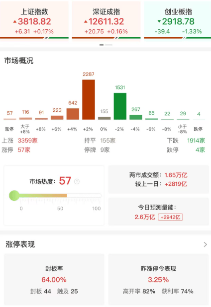 ETF午评 | A股三大指数涨跌不一，固态电池+机器人双爆发，新能源车ETF基金、机器人50ETF涨5%，电池ETF涨4.64%