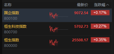 午评:港股恒指涨0.35% 科指涨0.27% 航空股普涨 生物技术股走强 快手跌近4%