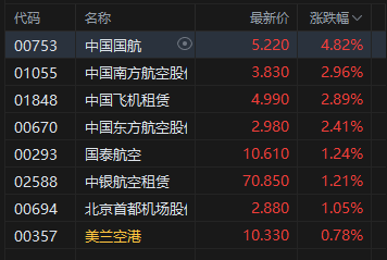 午评:港股恒指涨0.35% 科指涨0.27% 航空股普涨 生物技术股走强 快手跌近4%
