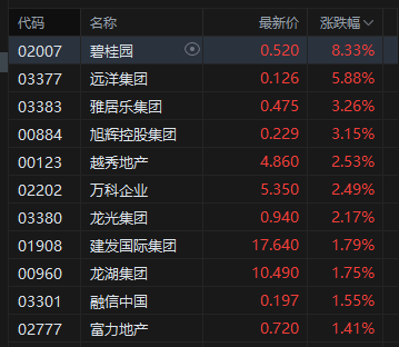午评:港股恒指涨0.35% 科指涨0.27% 航空股普涨 生物技术股走强 快手跌近4%