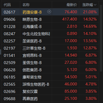 午评:港股恒指涨0.35% 科指涨0.27% 航空股普涨 生物技术股走强 快手跌近4%