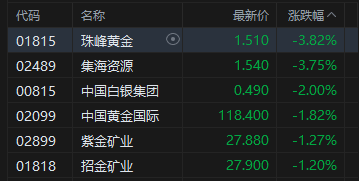 午评:港股恒指涨0.35% 科指涨0.27% 航空股普涨 生物技术股走强 快手跌近4%