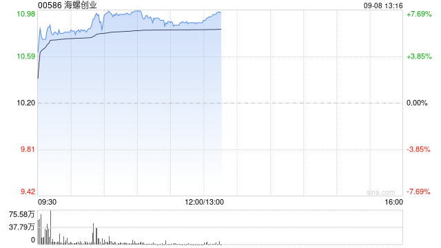 海螺创业午后涨超7% 美银证券将目标价上调至12港元