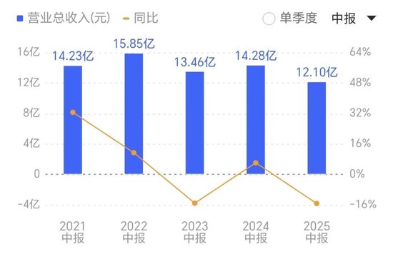 搭上光模块东风,青山纸业股价连涨,半年报营收下滑,现金流承压