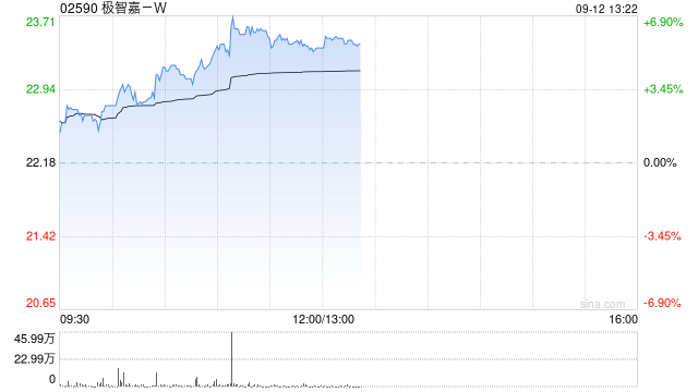 极智嘉-W午前涨超5% 机构称公司潜在业绩弹性大