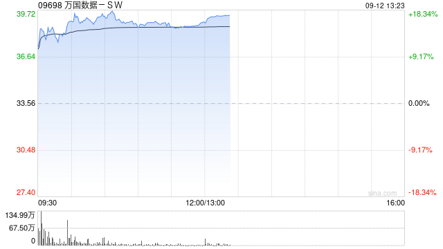 云计算概念股延续涨势 万国数据-SW涨超15%阿里巴巴-W涨超6%