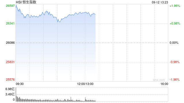 午评：港股恒指涨1.53% 科指涨2.18% 科网股强势 内房股普涨 创新药概念回暖 百度涨超8%
