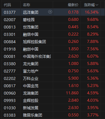 午评:港股恒指涨1.53% 科指涨2.18% 科网股强势 内房股普涨 创新药概念回暖 百度涨超8%