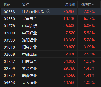 午评:港股恒指涨1.53% 科指涨2.18% 科网股强势 内房股普涨 创新药概念回暖 百度涨超8%