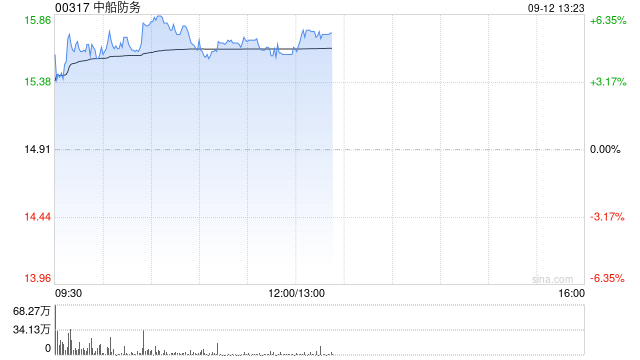 中船防务午前涨逾5% 造船业供需紧张格局持续存在关注集团解决同业竞争进展