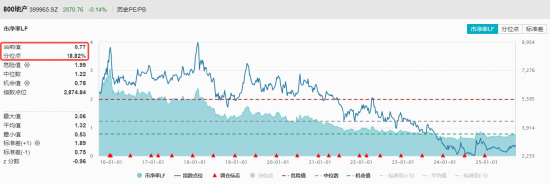翘尾收涨!资金加仓!全市场唯一地产ETF(159707)斩获七连阳!多重积极信号显现,关注板块机遇