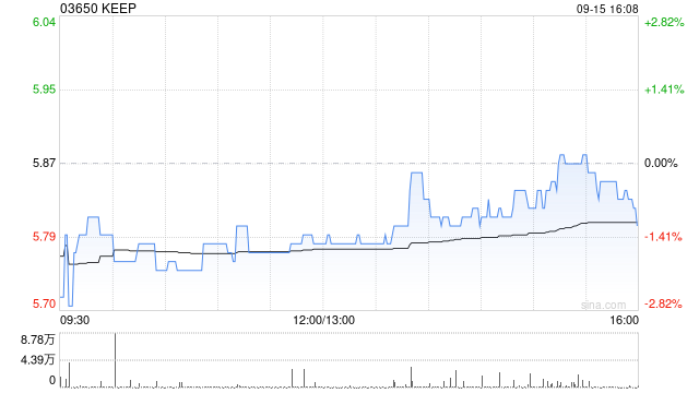 方正证券：维持KEEP“推荐”评级 AI释放增量下有望贡献弹性