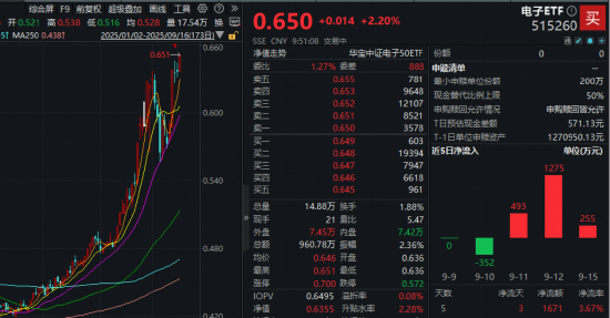 国产黑马强势归来!龙芯中科20CM触板,果链含量42%的电子ETF(515260)劲涨2%创新高,近3日吸金超2000万元