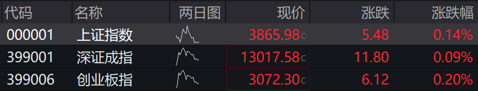 滚动更新丨A股三大指数集体高开,贵金属、煤炭板块涨幅居前