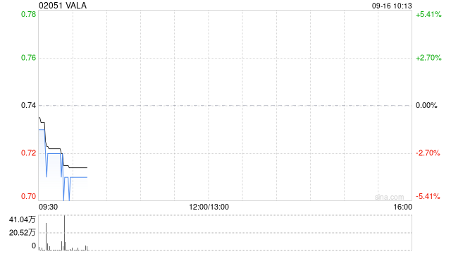 VALA获主席兼行政总裁孙海涛增持93万股 每股作价约0.63港元