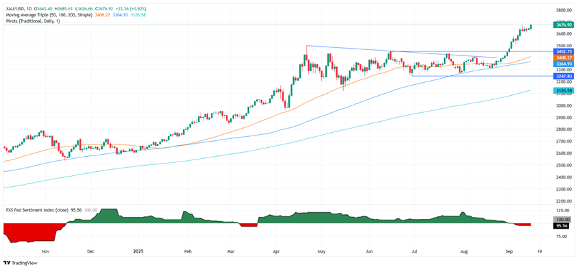 特朗普关税传新消息!金价大涨逾35美元创历史新高 接下来如何交易黄金?