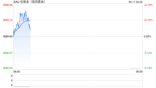 再创纪录,黄金突破3700美元/盎司!美联储降息25个基点的概率高达96.1%!原油迎来修复性行情