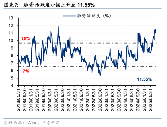 华泰策略:A股交易型资金持续活跃