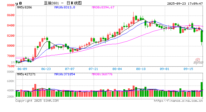 油脂:阿根廷暂时免征谷物出口关税,油脂市场应声回调