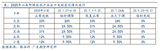 油脂:阿根廷暂时免征谷物出口关税,油脂市场应声回调
