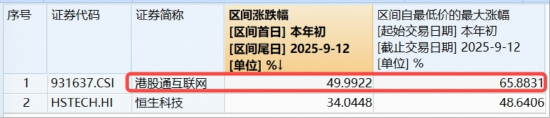 重磅催化在即,阿里云栖大会明日开幕!港股AI倒车接人,机构:当前仍处于布局期