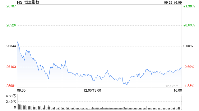 收评：港股恒指跌0.7% 科指跌1.45% 科网股、中资券商股走弱 银行股活跃 黄金股午后拉升