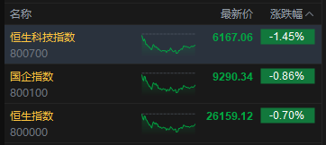 收评:港股恒指跌0.7% 科指跌1.45% 科网股、中资券商股走弱 银行股活跃 黄金股午后拉升