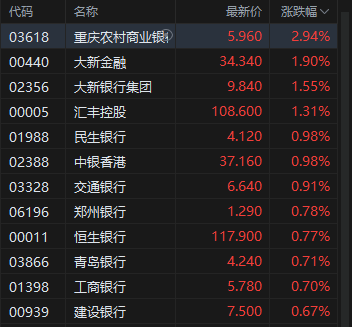 收评:港股恒指跌0.7% 科指跌1.45% 科网股、中资券商股走弱 银行股活跃 黄金股午后拉升