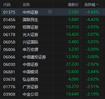 收评:港股恒指跌0.7% 科指跌1.45% 科网股、中资券商股走弱 银行股活跃 黄金股午后拉升