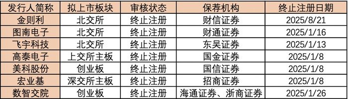 年内7家公司IPO过会后终止注册，“临门一脚”之际“折戟”为哪般？