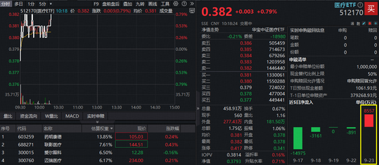 30亿大单!甘李药业涨停,药ETF(562050)拉升逾1%!港股通创新药龙头股发力,520880溢价翻红