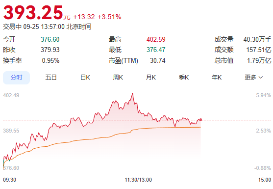 宁德时代市值超越贵州茅台，成为中国第三大上市公司！