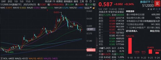 机构：券商3季报增速有望进一步扩张，调整带来布局机会！顶流券商ETF（512000）连续20日吸金近70亿元