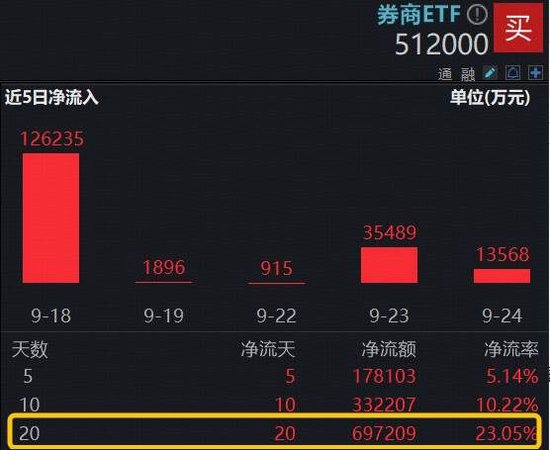 机构:券商3季报增速有望进一步扩张,调整带来布局机会!顶流券商ETF(512000)连续20日吸金近70亿元