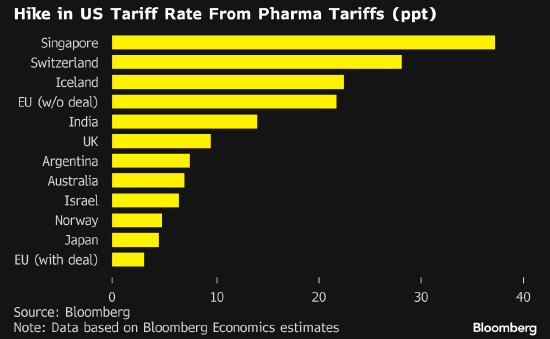 新加坡副总理颜金勇：新加坡或将免受美国药品关税影响