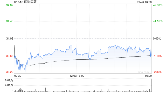 丽珠医药于9月26日斥资499.79万元回购13.08万股A股