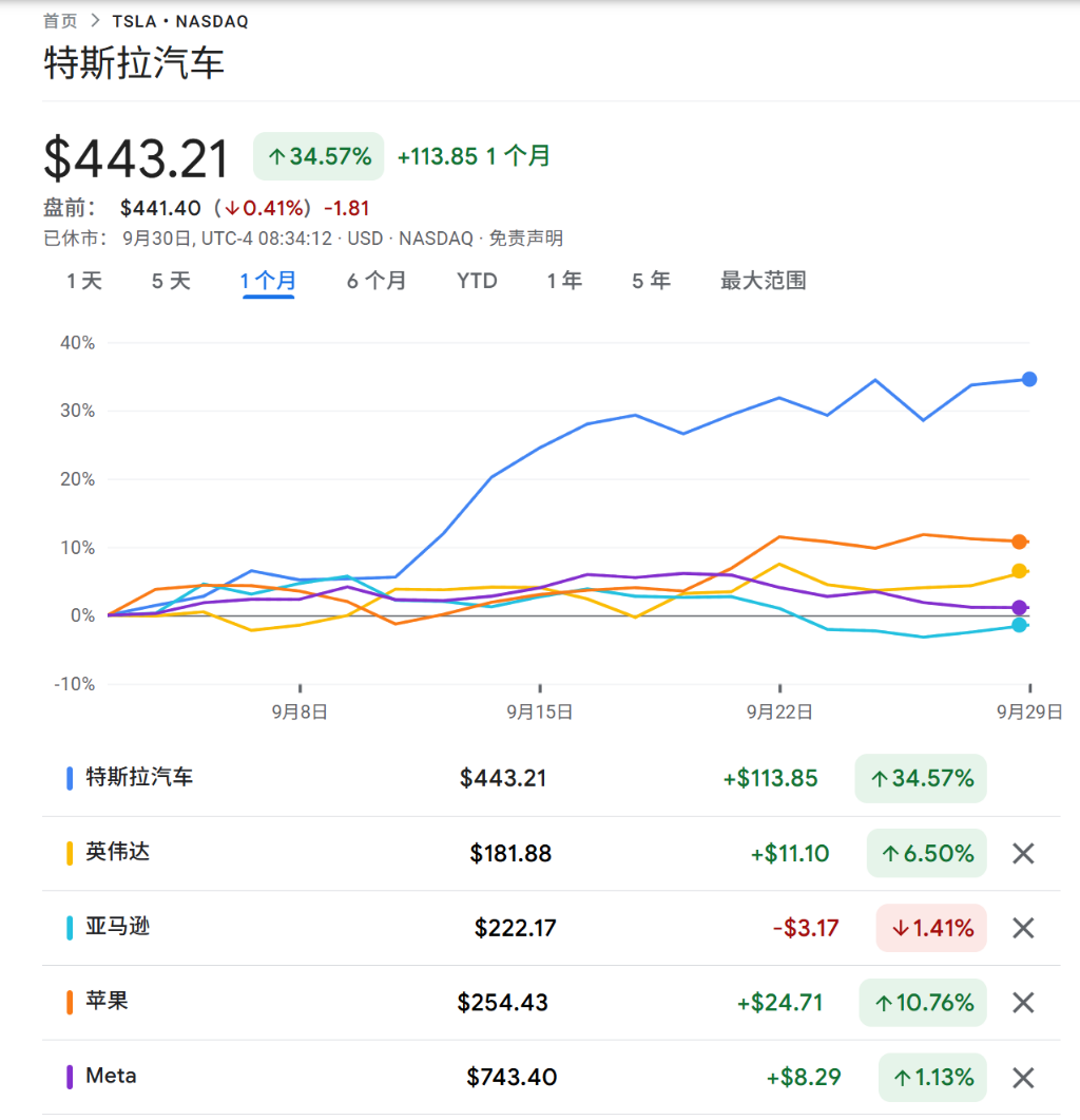 特斯拉——初代“网红股”强势回归!