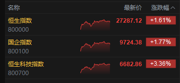 收评:港股恒指涨1.61% 科指涨3.36% 科网股、黄金股普涨 半导体板块强势 创新药概念活跃 快手涨超8%
