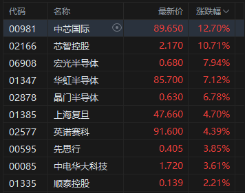 收评:港股恒指涨1.61% 科指涨3.36% 科网股、黄金股普涨 半导体板块强势 创新药概念活跃 快手涨超8%