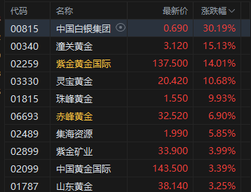 收评:港股恒指涨1.61% 科指涨3.36% 科网股、黄金股普涨 半导体板块强势 创新药概念活跃 快手涨超8%