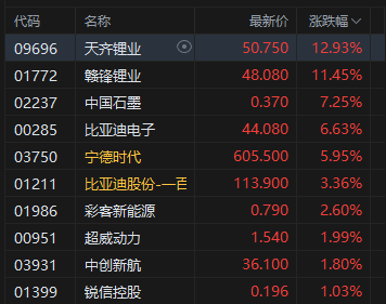 收评:港股恒指涨1.61% 科指涨3.36% 科网股、黄金股普涨 半导体板块强势 创新药概念活跃 快手涨超8%