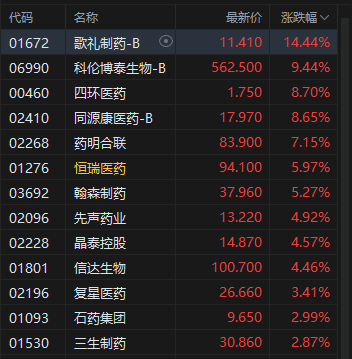 收评:港股恒指涨1.61% 科指涨3.36% 科网股、黄金股普涨 半导体板块强势 创新药概念活跃 快手涨超8%