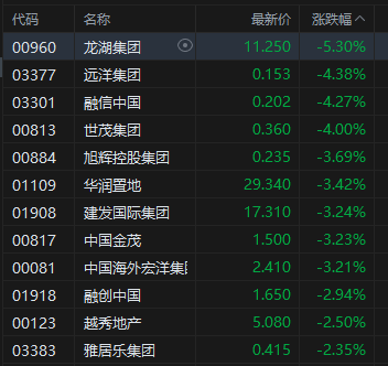 收评:港股恒指涨1.61% 科指涨3.36% 科网股、黄金股普涨 半导体板块强势 创新药概念活跃 快手涨超8%