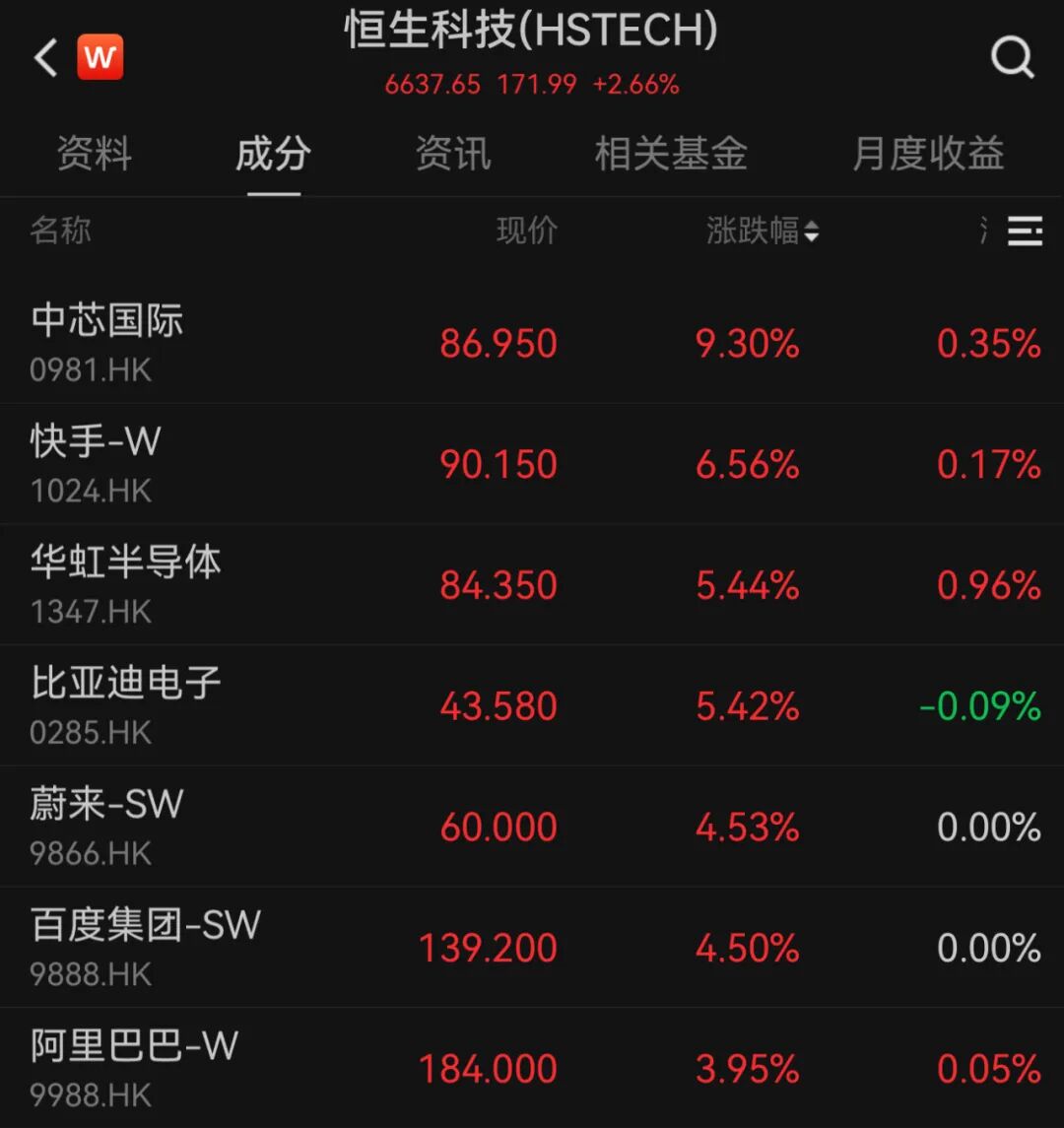 港股10月“开门红”!科技股大涨,这一龙头股涨超9%