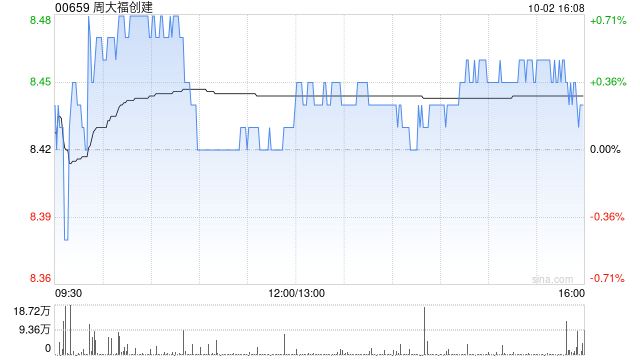 中信里昂：维持周大福创建“跑赢大市”评级 目标价8.7港元