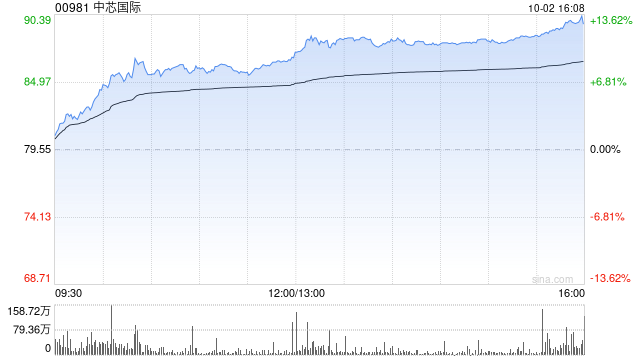 港股半导体股午后持续走高 中芯国际大涨近12%再创历史新高