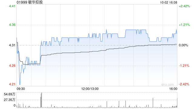 中信里昂：维持敏华控股“跑赢大市”评级 目标价升至5港元